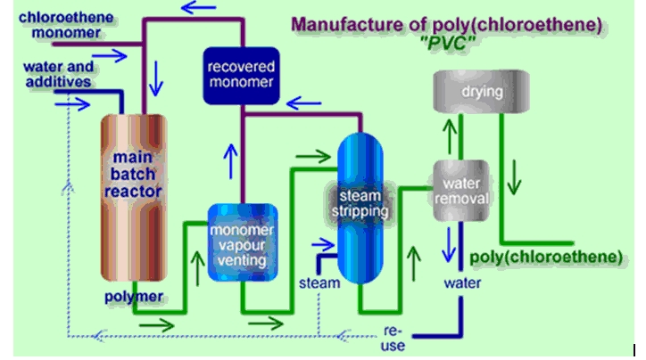 Process de fabrication du polychlorure de vinyle (PVC)