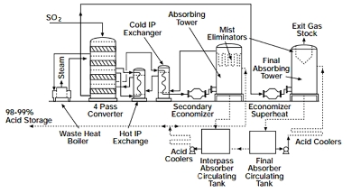  Example of schematic sulfuric acid process