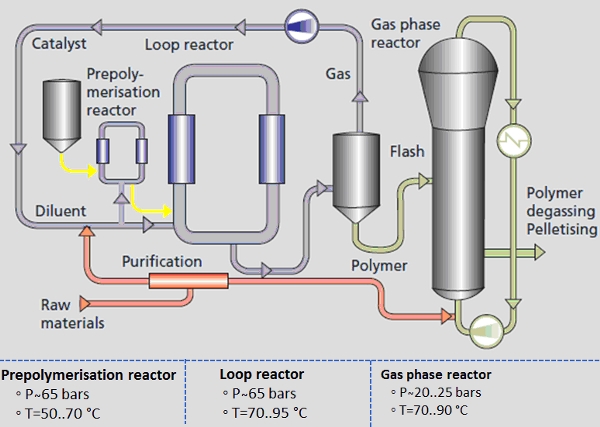 Process de fabrication du polyéthylène (PE) :